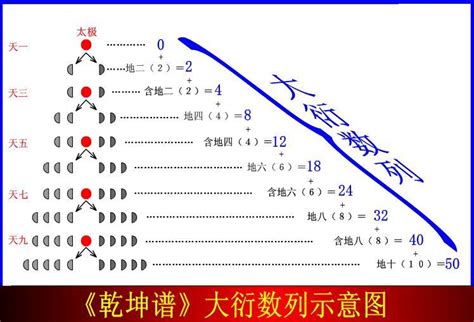 大衍之數|第八章 大衍之數 